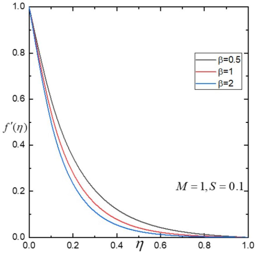 Influence of β on f′(η).