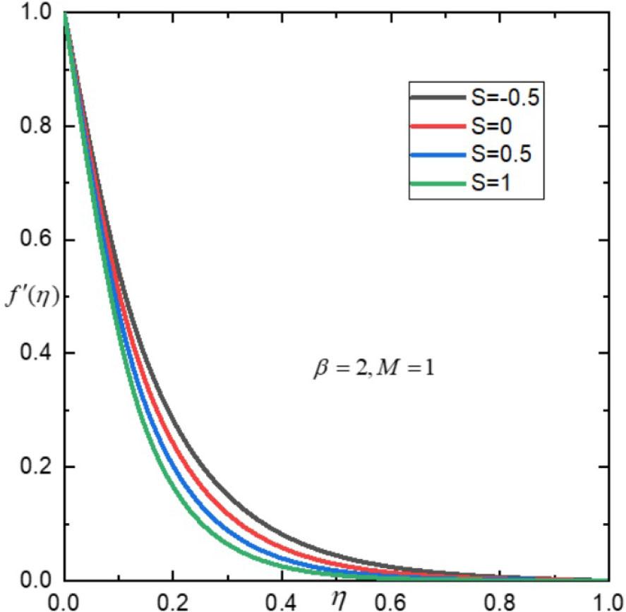 Influence of S on f′(η).