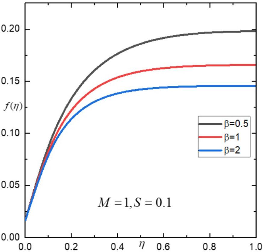 Influence of β on f(η).