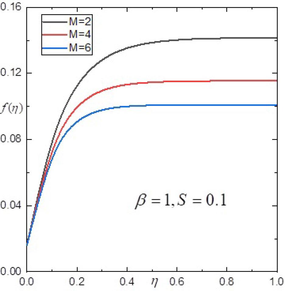 Influence of M on f(η).