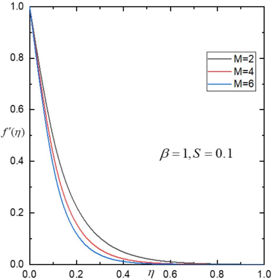 Influence of M on f′(η).
