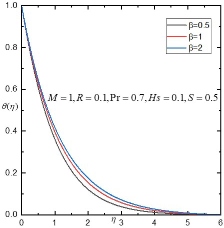 Influence of β on θ(η).