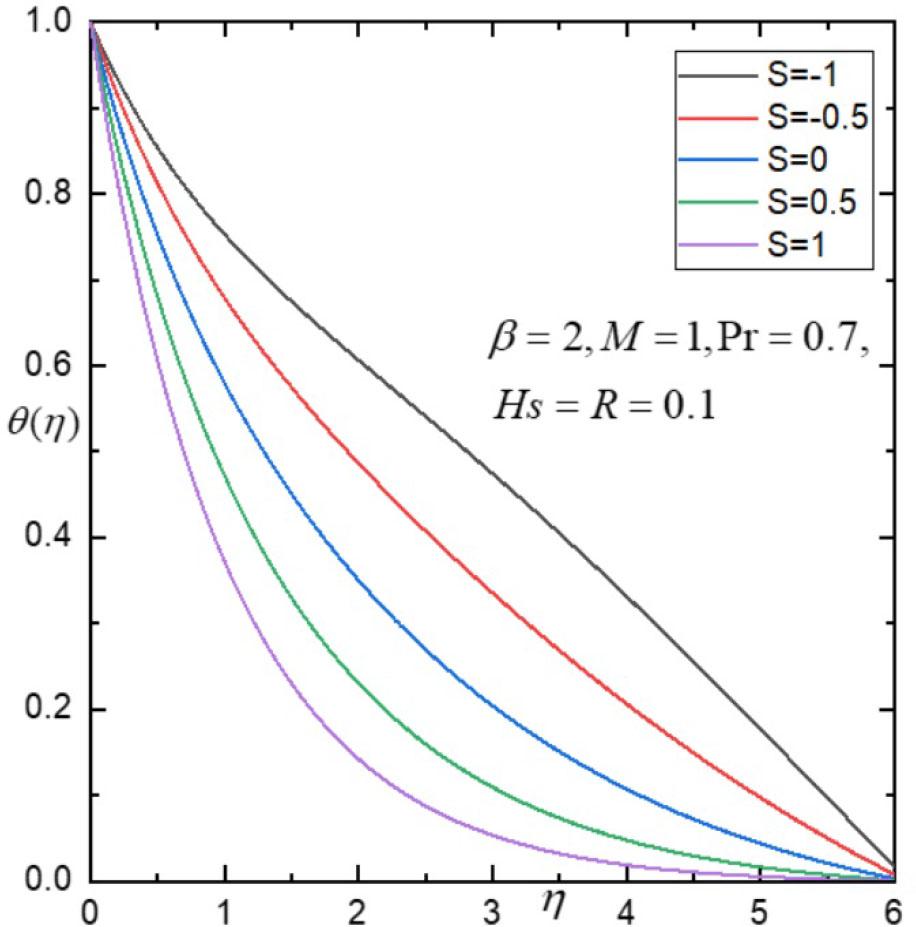 Influence of S on θ(η).