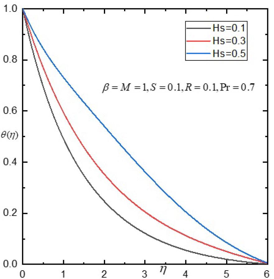 Influence of Hs on θ(η).