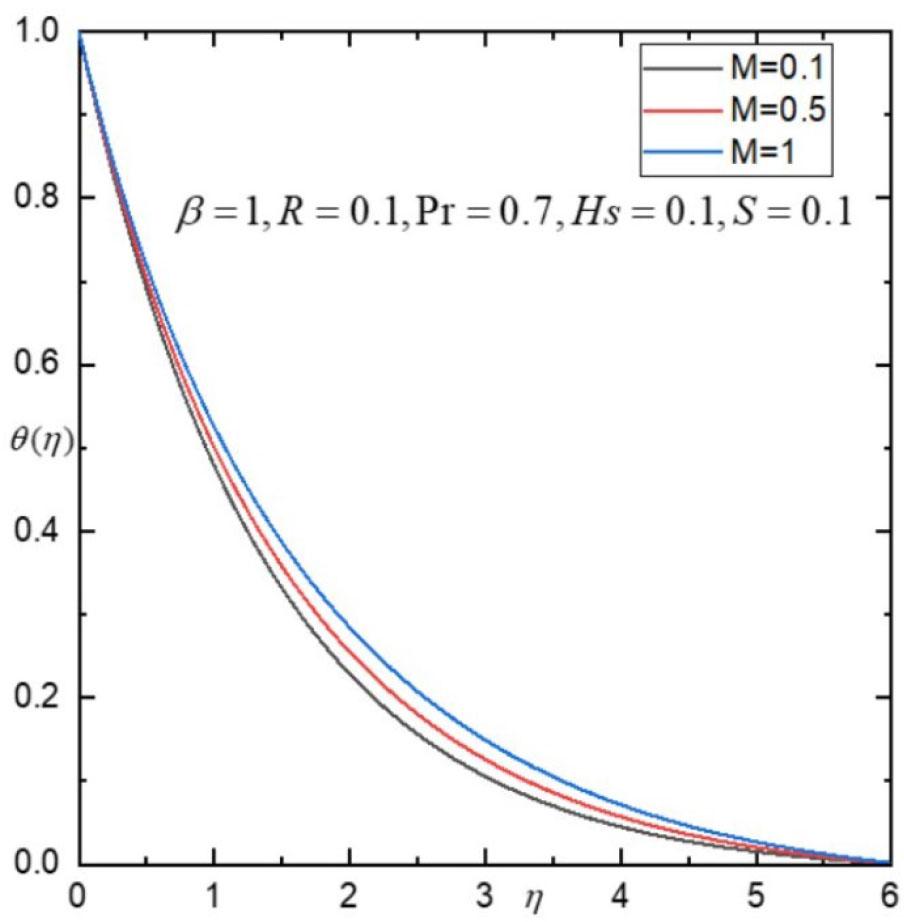Influence of M on θ(η).