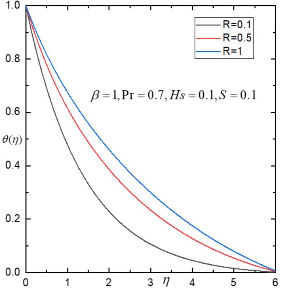 Influence of R on θ(η).
