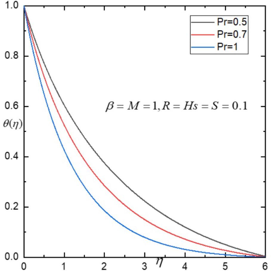 Influence of Pr on θ(η).