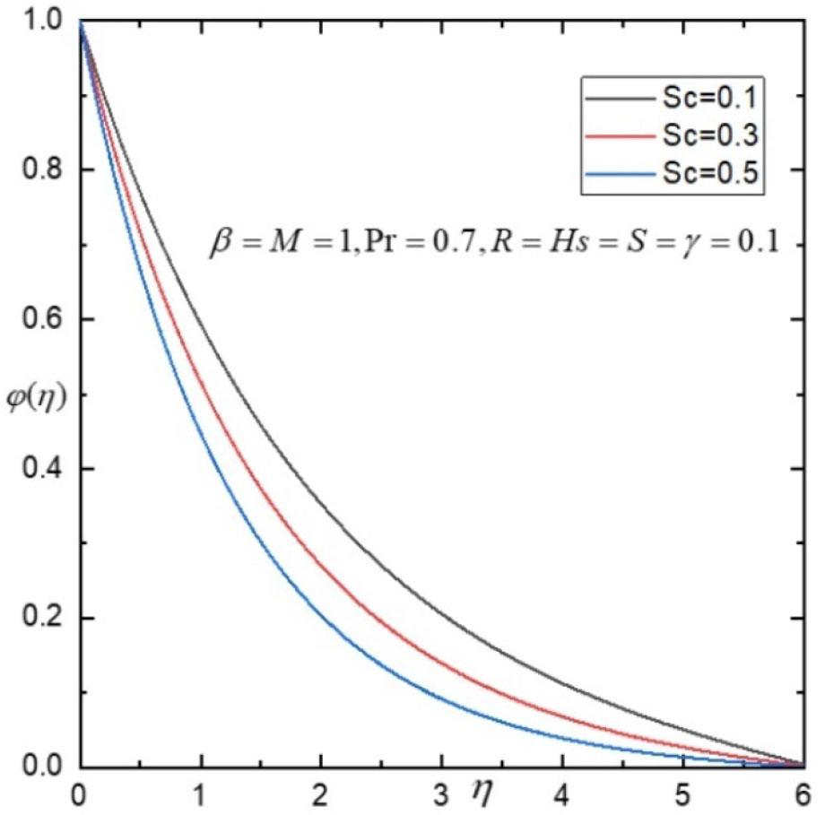 Influence of Sc on φ(η).