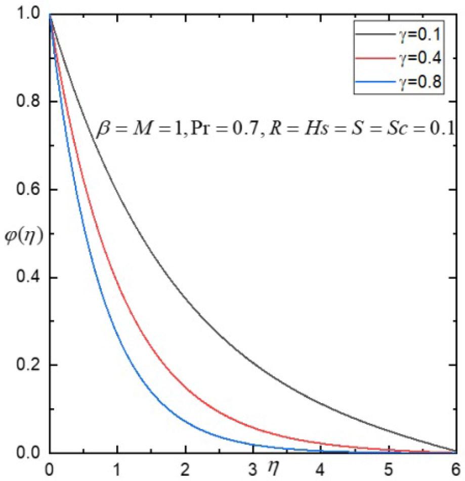 Influence of γ on φ(η).