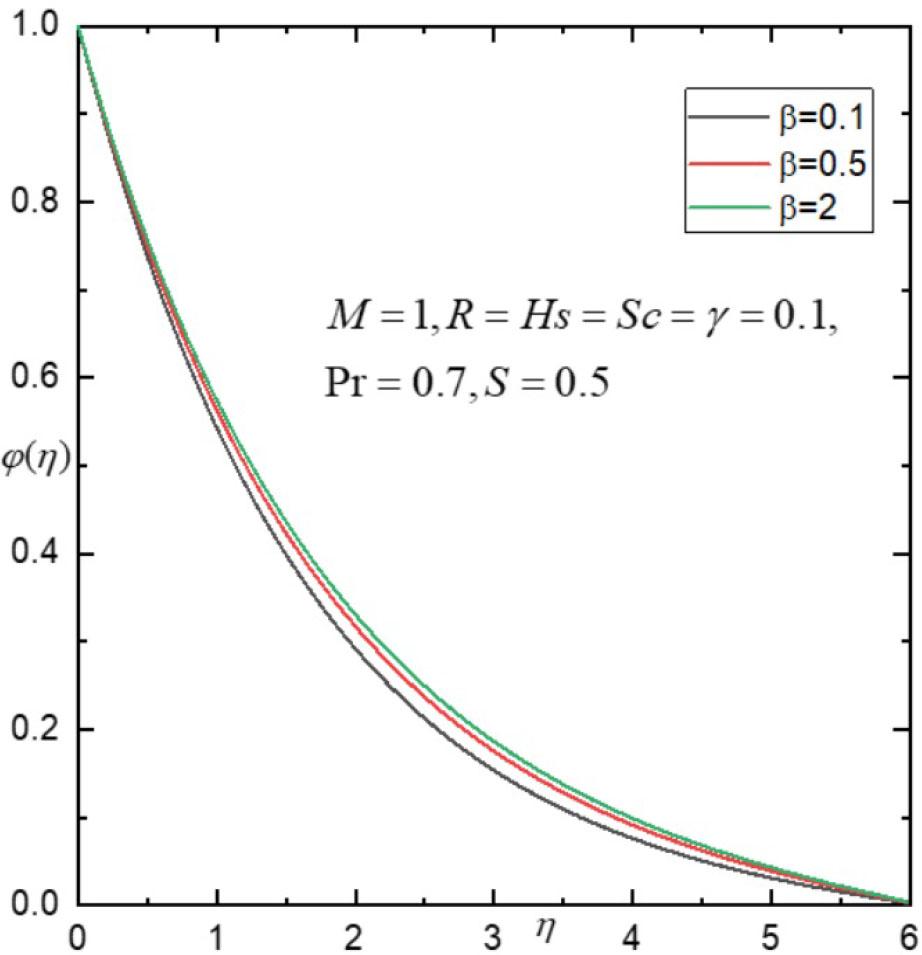 Influence of β on φ(η).