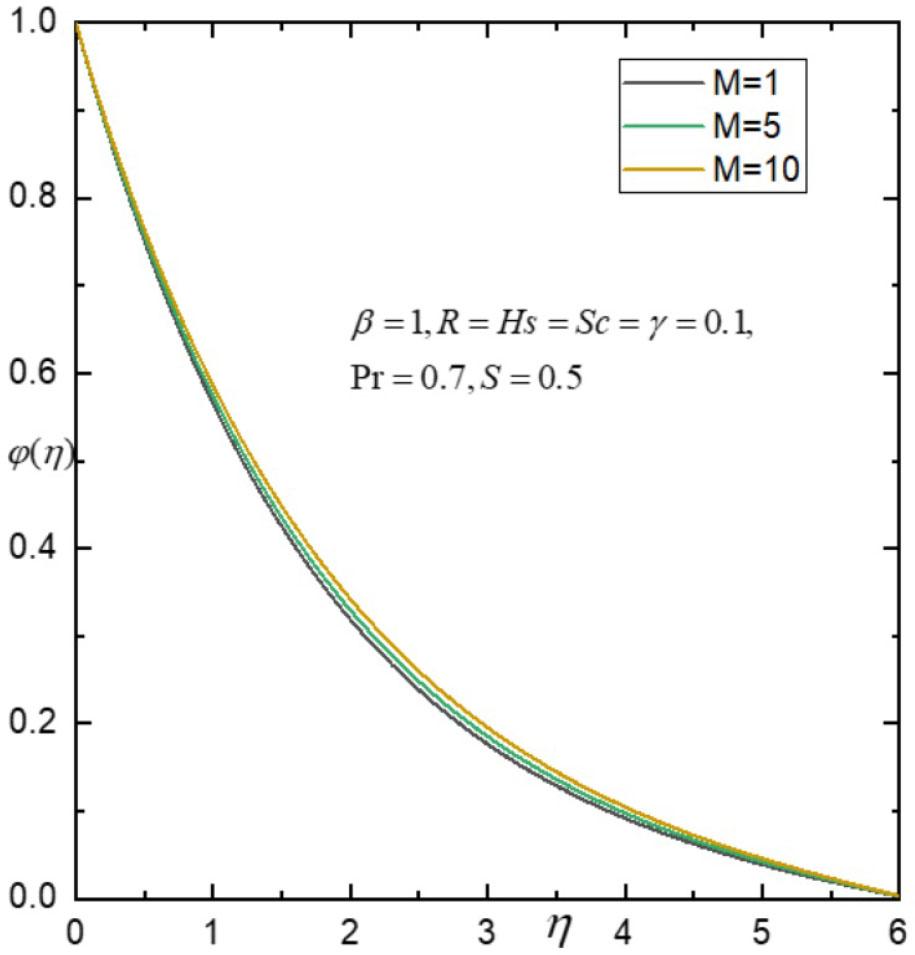 Influence of M on φ(η).