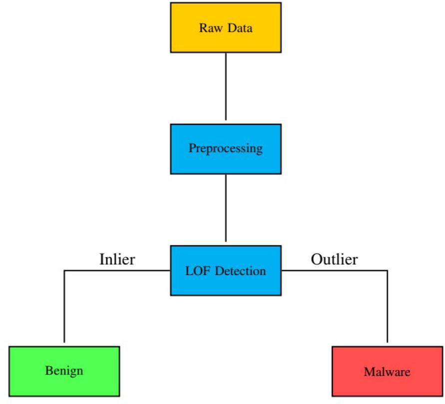 Schematic of the malware detection process using the LOF method.