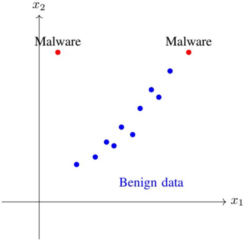 Illustration of malware detection using LOF.
