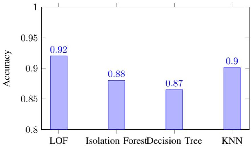Comparison of accuracy.