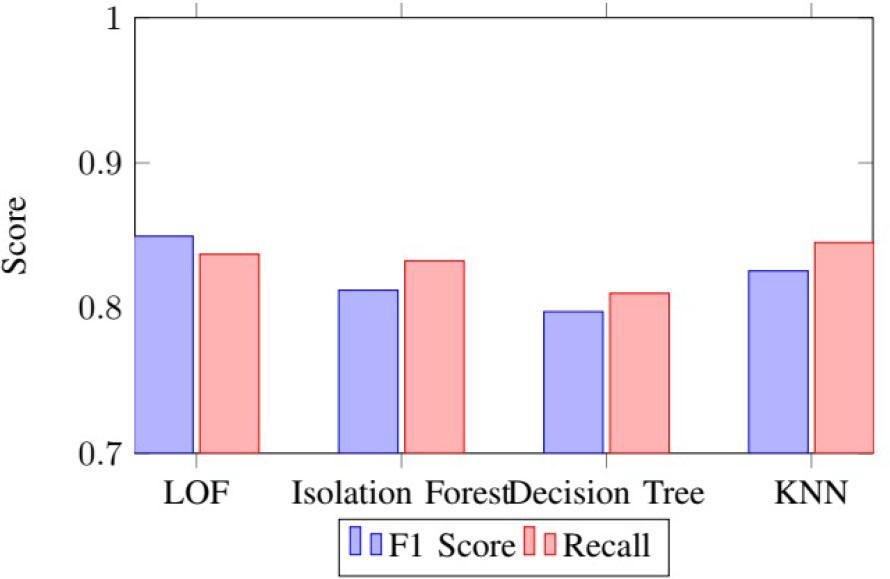 Precision and recall comparison.