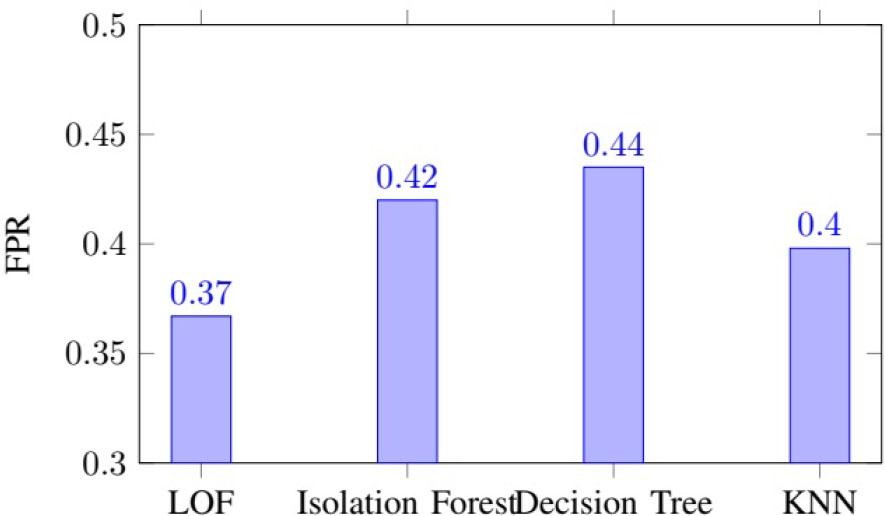 FPR comparison.