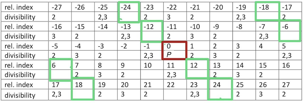 Divisibility relative to center prime - odd case - rel. index −1 divisible by 3.