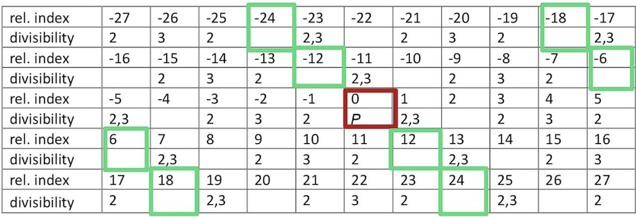 Divisibility relative to center prime - odd case - rel. index 1 divisible by 3.