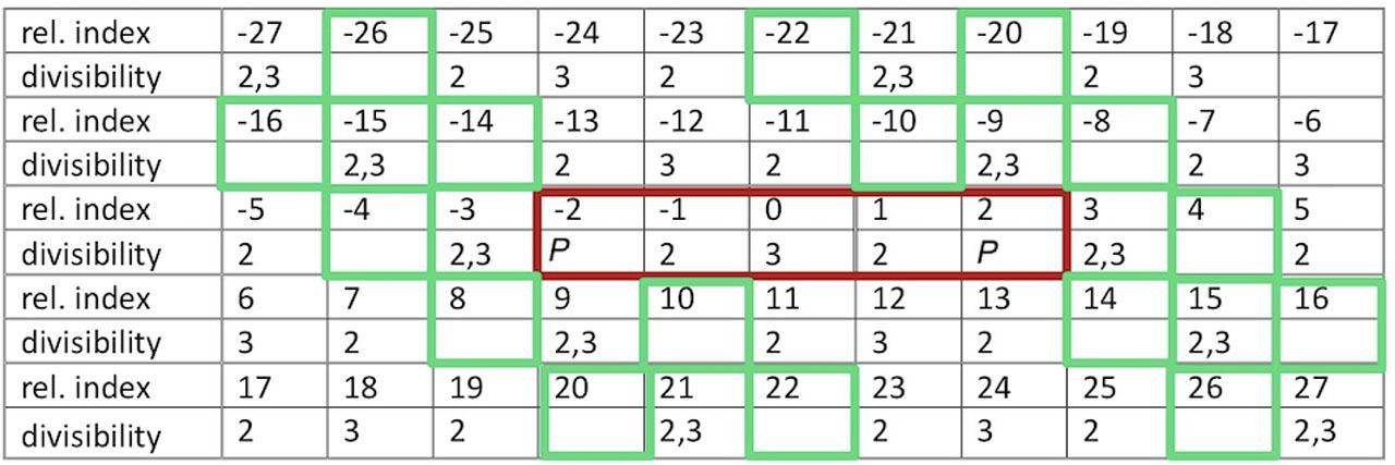 Divisibility relative to composite center - even second case.