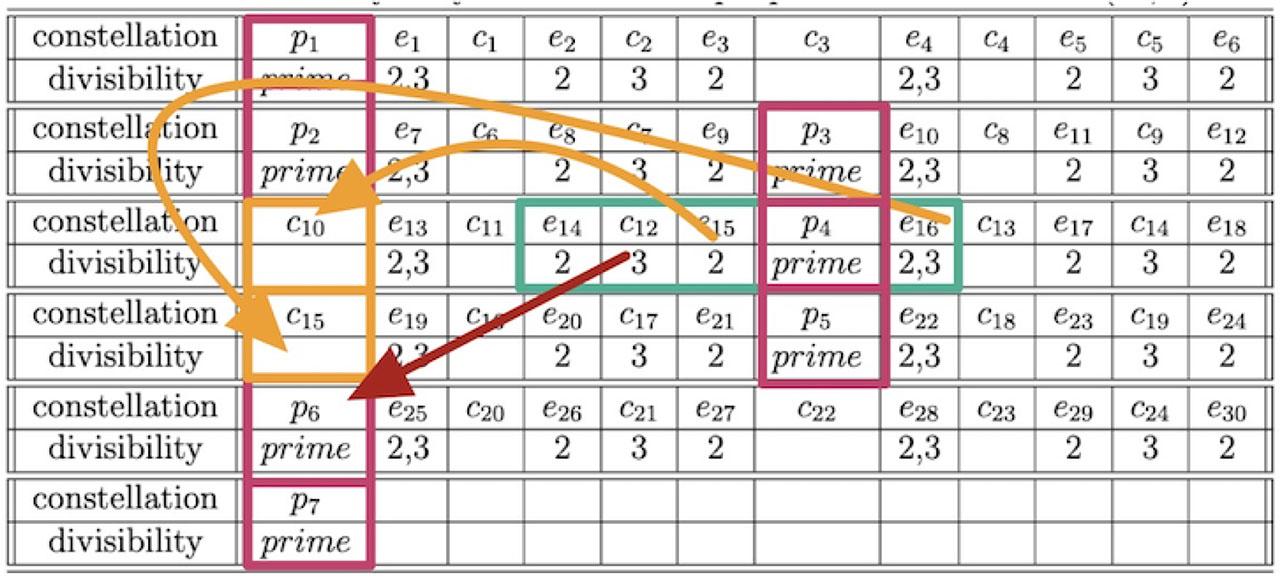 Proof of impossibility of suggestion for Table 20.