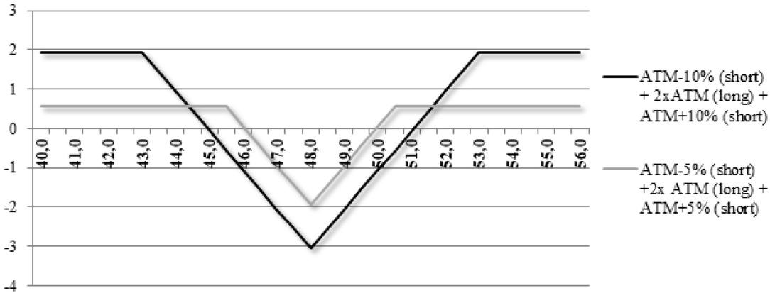 Short butterfly spread strategy example. Source: own elaboration.