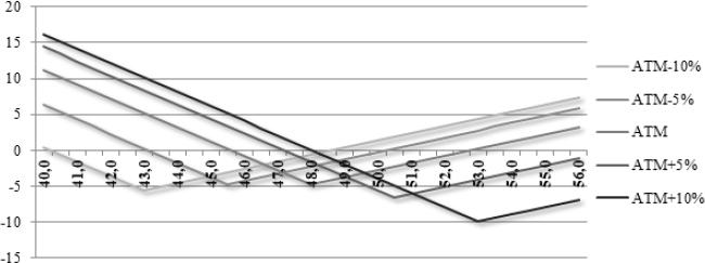 Example of long strip strategy. Source: own elaboration.