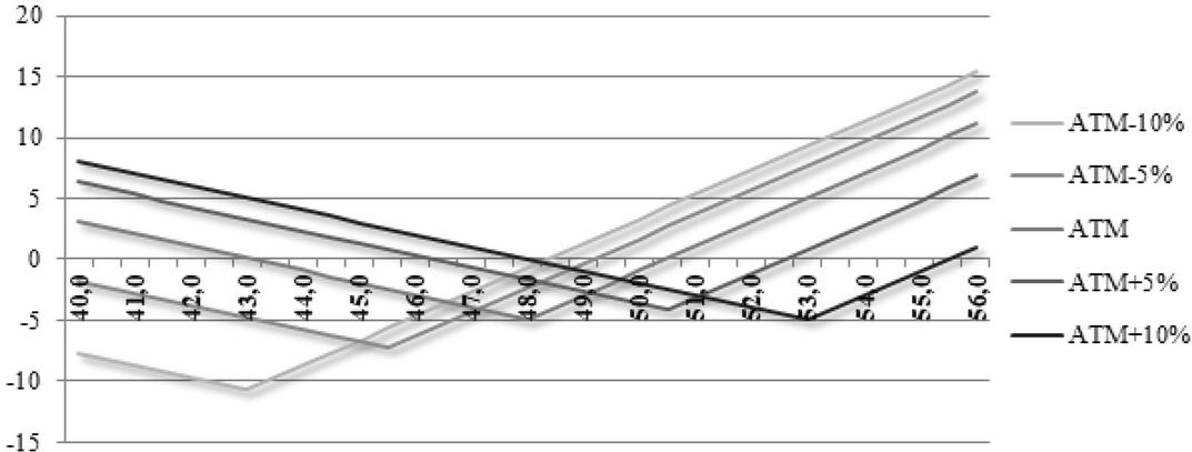 Example of long strap strategy. Source: own elaboration.