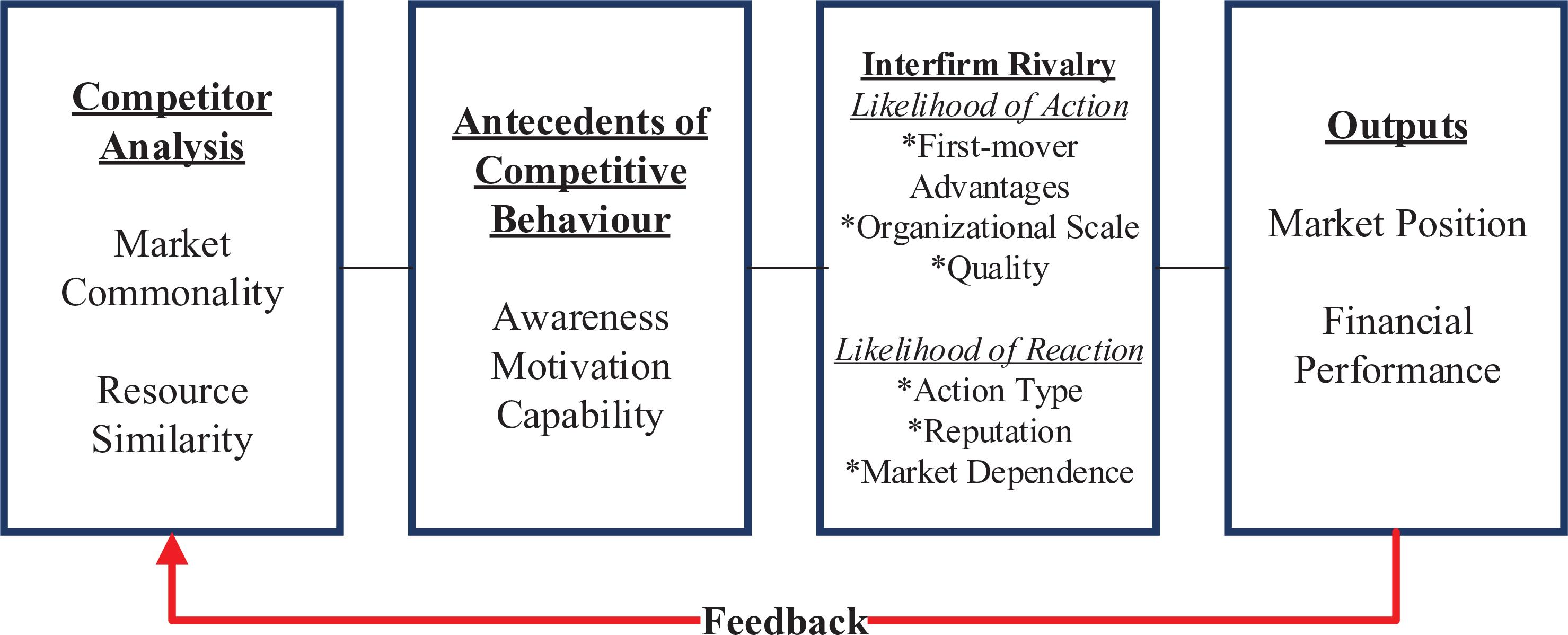 Interfirm rivalry model.Source: Chen, 1996, p. 111.