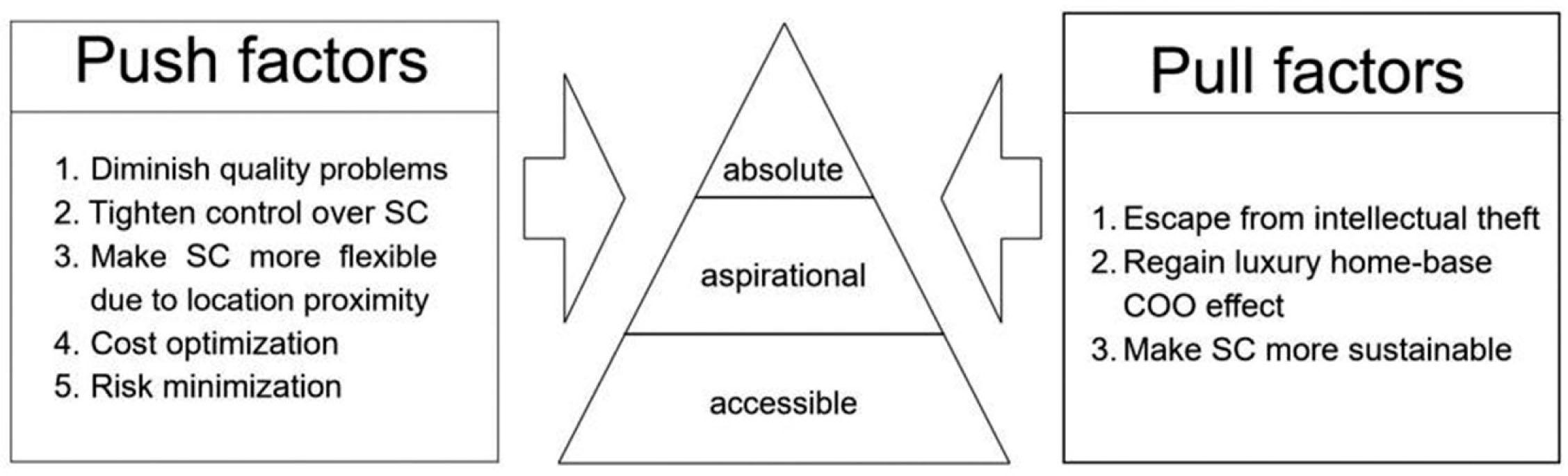 Push and pull factors determining back-reshoring and near-reshoring decisions in the luxury goods industry.Source: Own elaboration.