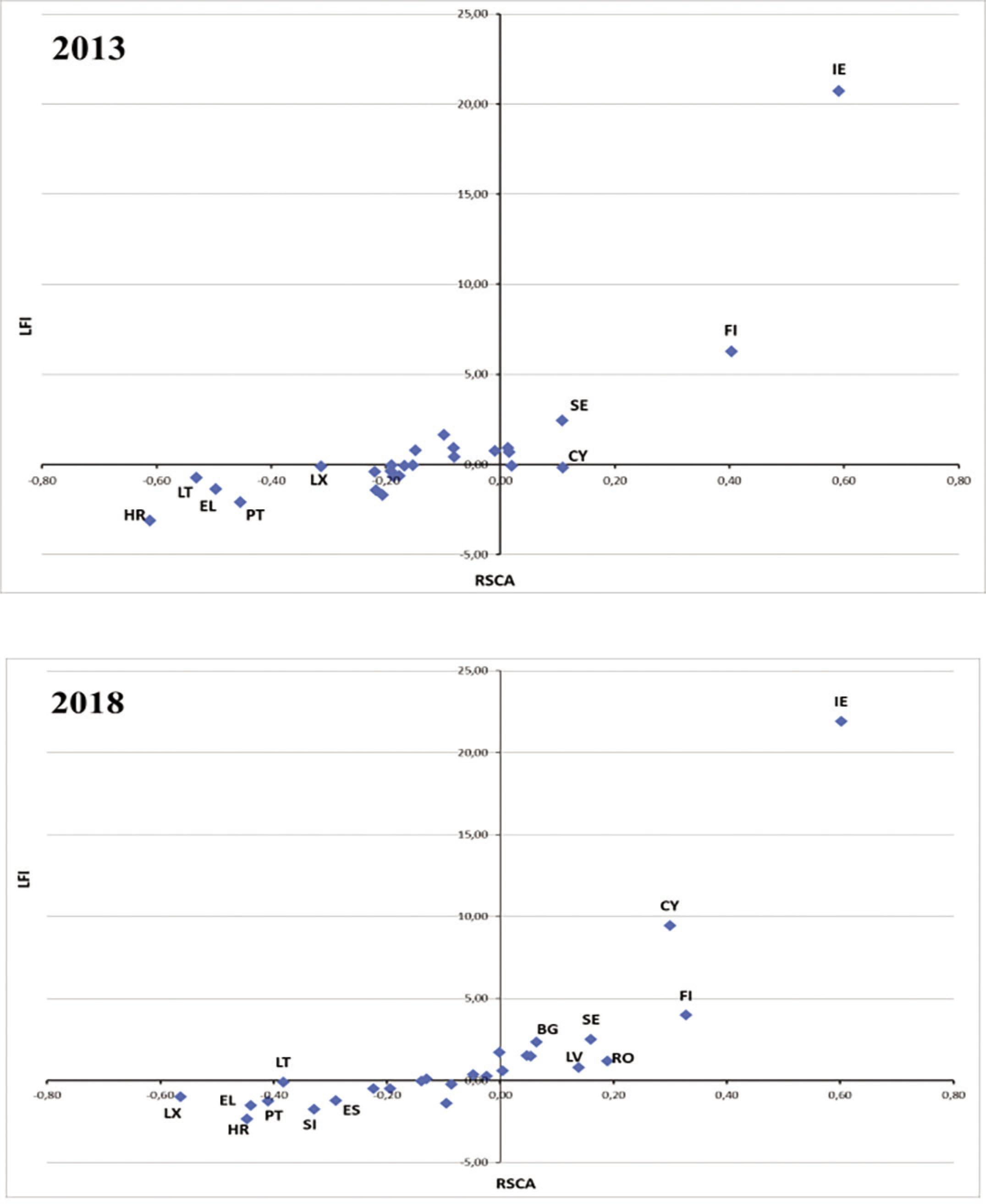 Trade position in intra-EU trade in ICT services.Source: Own calculations.