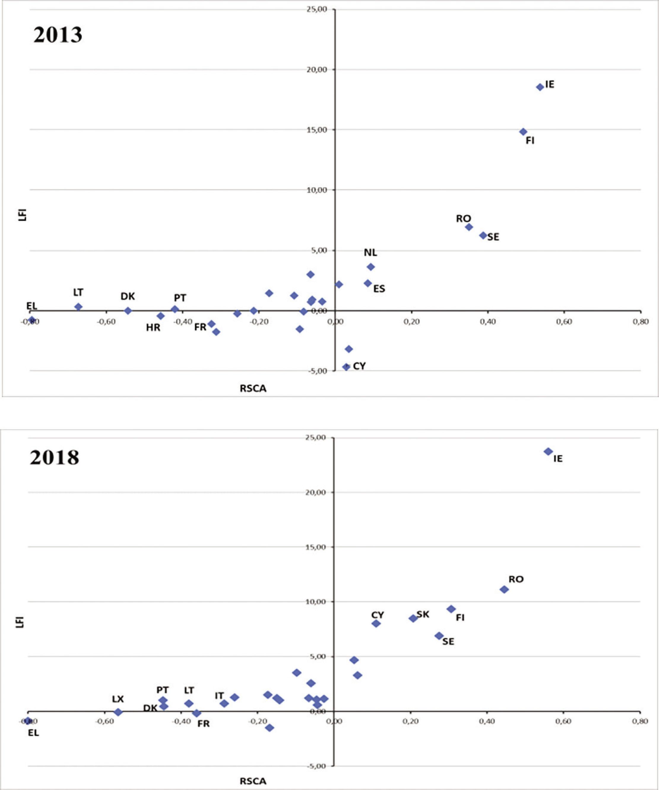 Trade position in extra-EU trade in ICT services.Source: Own calculations.