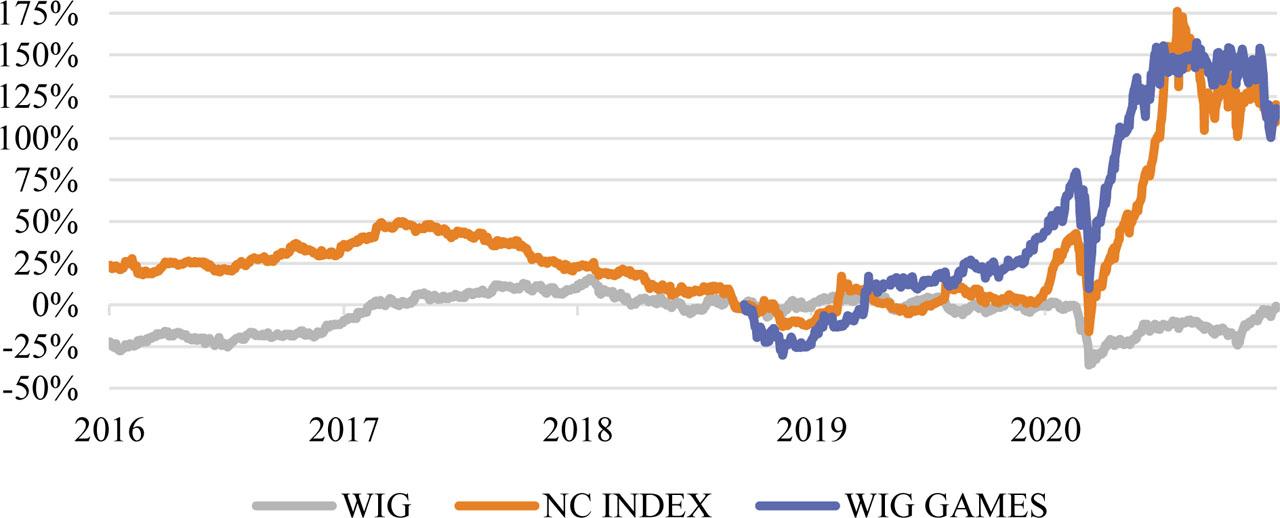 NC INDEX, WIG 20, and WIG Games indices in 2016–2020. Although the WIG Games sector index was launched on March 18, 2019, its values were presented starting from September 21, 2018.Source: WSE data. WSE, Warsaw Stock Exchange.