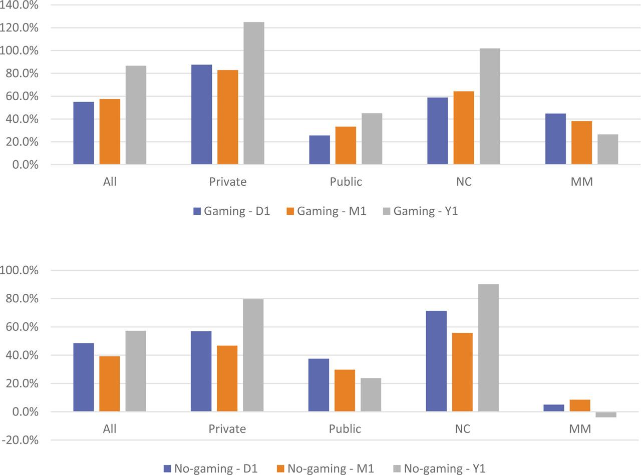 Comparison of the IPO rates of returns from the game and no-game sectors on the first day of quotation and after 1M and 1Y from their debuts. D1: day of the debut; M1: 1 month after the debut; Y1: 1 year after the debut.