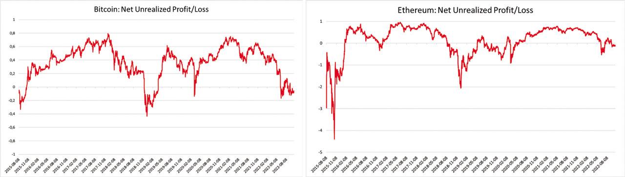 NUPL in the period from August 8, 2015 to October 20, 2022.Source: own compilation based on the Glassnode data.Notes: The left panel depicts NUPL for BTC. The right panel depicts NUPL for ETH. BTC, Bitcoin; ETH, Ethereum; NUPL, net unrealized profit/loss.