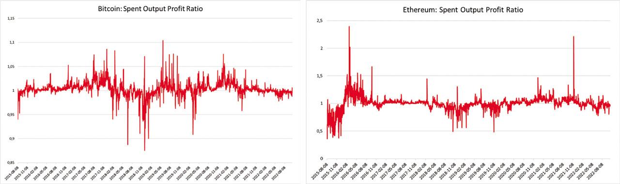 SOPR in the period from August 8, 2015 to October 20, 2022.Source: own compilation based on the Glassnode data.Notes: The left panel depicts SOPR for BTC. The right panel depicts SOPR for ETH. BTC, Bitcoin; ETH, Ethereum; SOPR, spent output profit ratio.