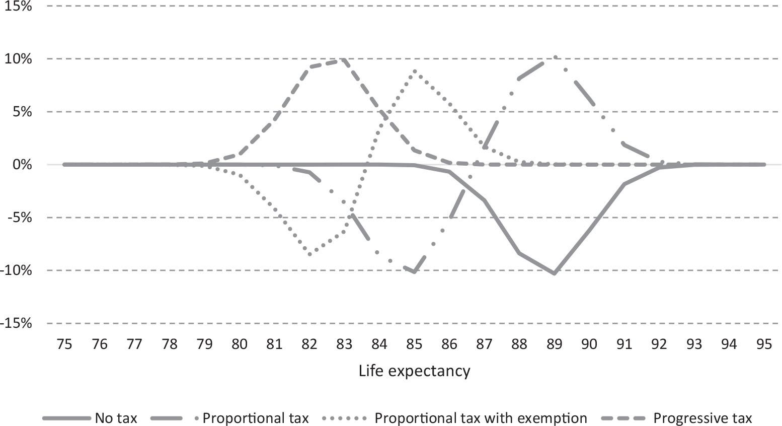 Marginal effects for unemployment at 5% in relation to life expectancy.