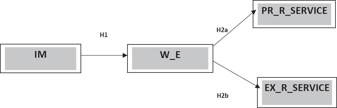 Research concept. EX_R_SERVICE, extra-role customer service; IM, intrinsic job-related motivators; PR_R_SERVICE, prescribed-role service; W_E, work engagement.
Source: own study.