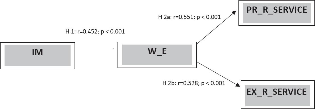 Verified research concept. EX_R_SERVICE, extra-role customer service; IM, intrinsic job-related motivators; PR_R_ SERVICE, Prescribed-role customer service; W_E, work engagement.
Source: own study.