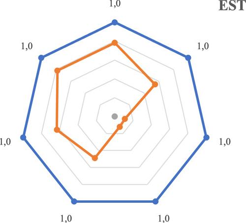 Graphic presentation of the SEI-EG index for Estonia (2020).
SEI-EG, Synthetic Efficiency Indicator for Economic Growth.