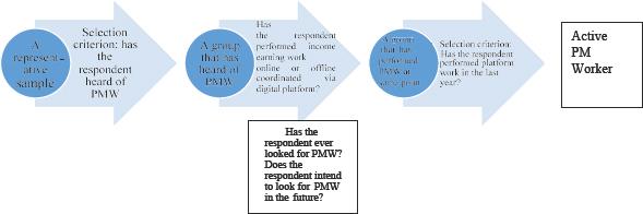 Mechanism for selecting platform-mediated workers. PMW, platform-mediated work.