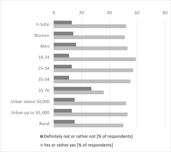 Do you intend to look for paid income-earning work coordinated via a digital platform in the future? (N = 2,099—respondents who have heard about income-earning opportunities of PMW).
Source: The author’s calculations. PMW, platform-mediated work.