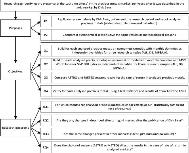 Research gap, purposes, objectives, and research questions. Source: Own elaboration. AMH, adaptive market hypothesis; ASTRO, astronomical; METEO, meteorological.
