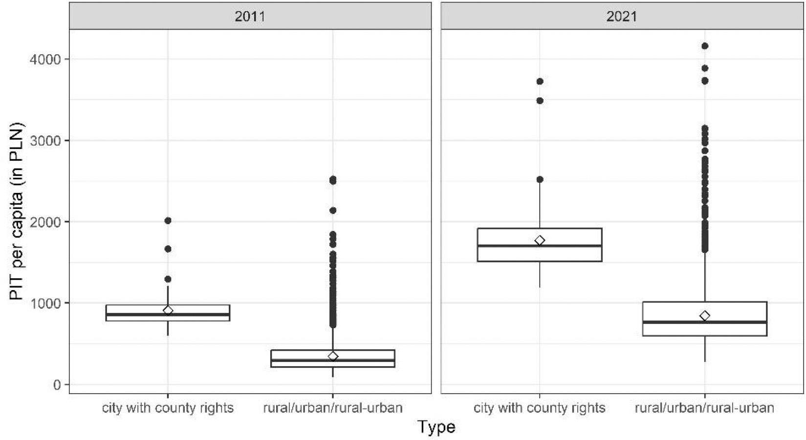 Distribution of PIT per capita in 2011 and 2021 by type of units. PIT, personal income tax.