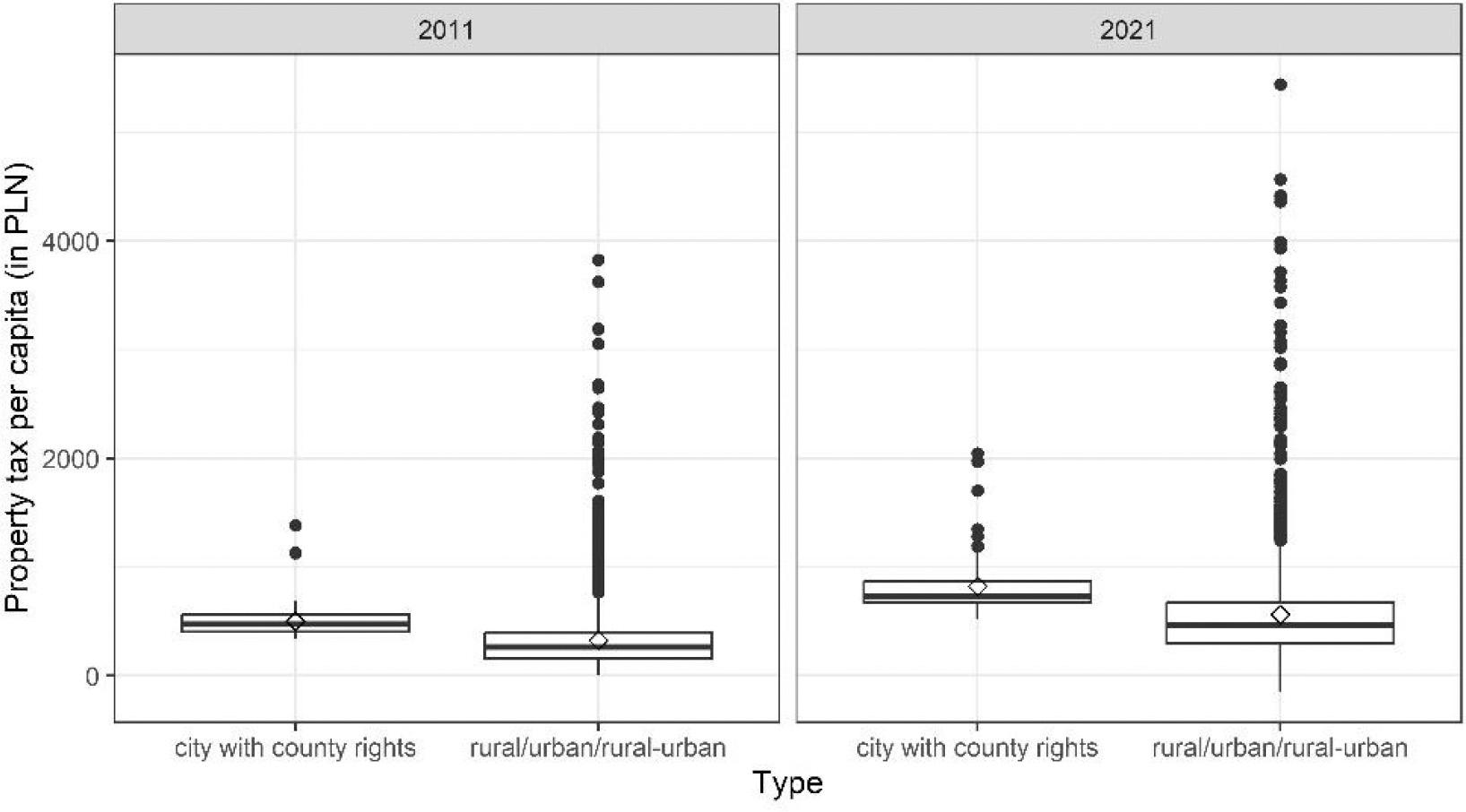 Distribution of property tax per capita in 2011 and 2021 by type of units.