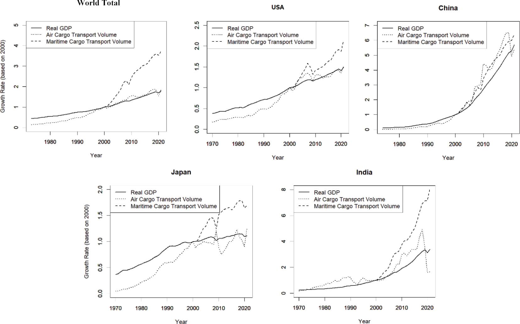 The growth rate of air and maritime cargo volume and GDP (Original Data Series).