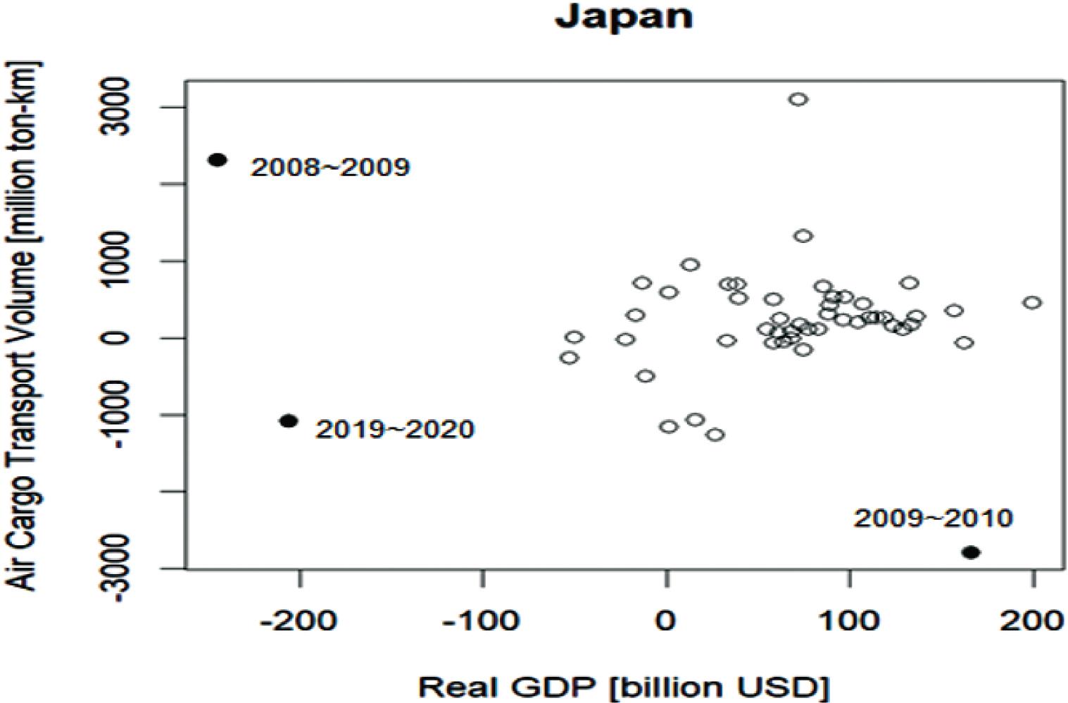 The scatter plot of air transport and GDP for Japan.
Note: The black dot shows outliers.