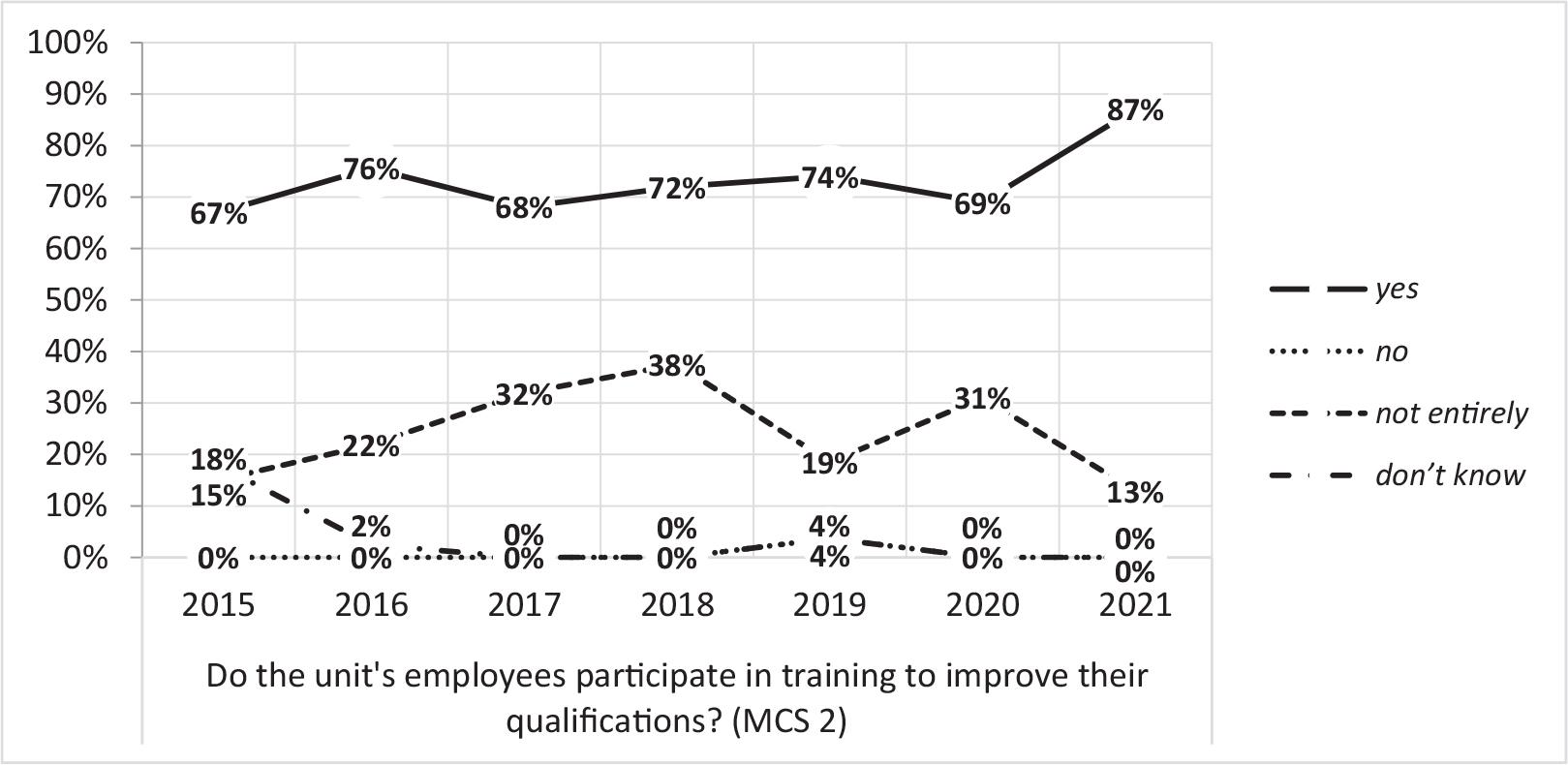 Chart of answers to the question about participation in training (percentage of responses in the years 2015-2021).
Source: Own study.