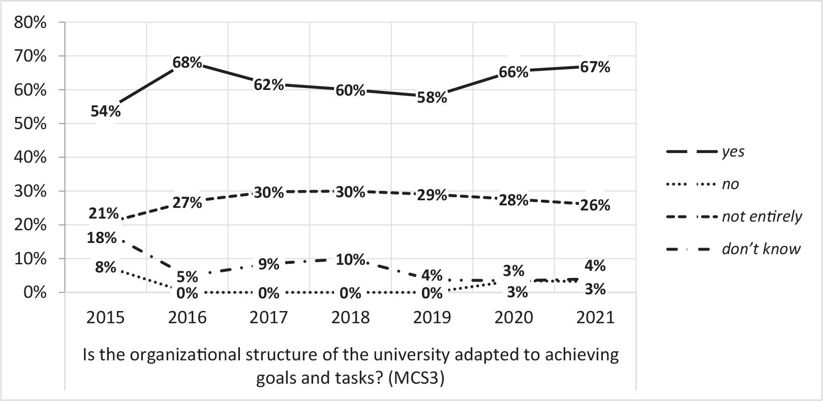 Is the organizational structure of the university adapted to achieving goals and tasks (percentage of responses in the years 2015–2021).
Source: Own study.