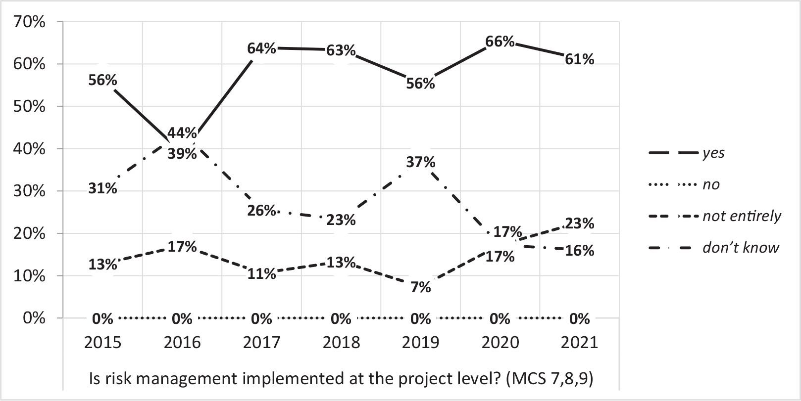 Graph of answers to the question about risk management in projects (percentage of responses in the years 2015–2021).
Source: Own study.