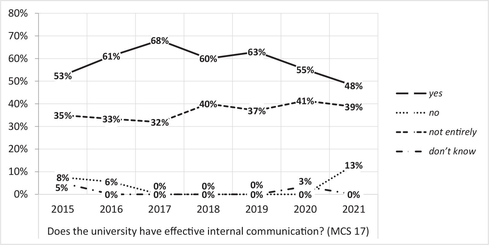 Graph of answers to the question about effective internal communication (percentage of responses in the years 2015–2021).
Source: Own study.